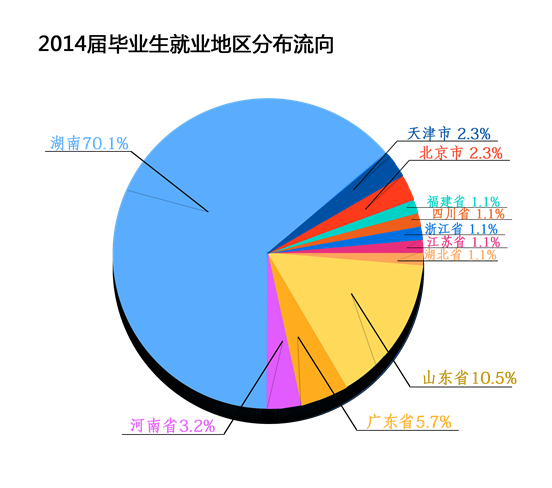 88BIFA必发官网2014年毕业生就业分布流向分析