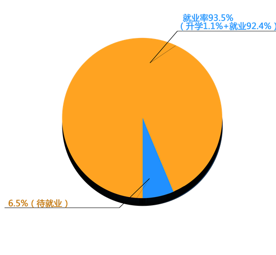 88BIFA必发官网2014年毕业生就业分布流向分析